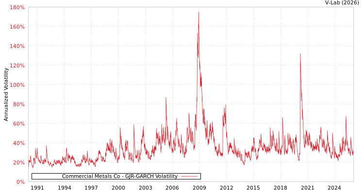 graph of Commercial Metals Co GJR-GARCH