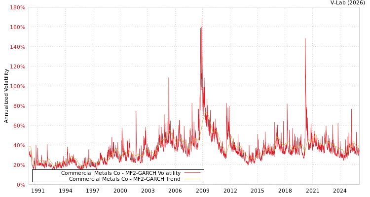 graph of Commercial Metals Co MF2-GARCH