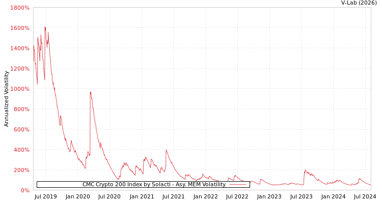 graph of CMC Crypto 200 Index by Solacti AMEM