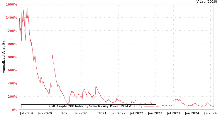 graph of CMC Crypto 200 Index by Solacti APMEM