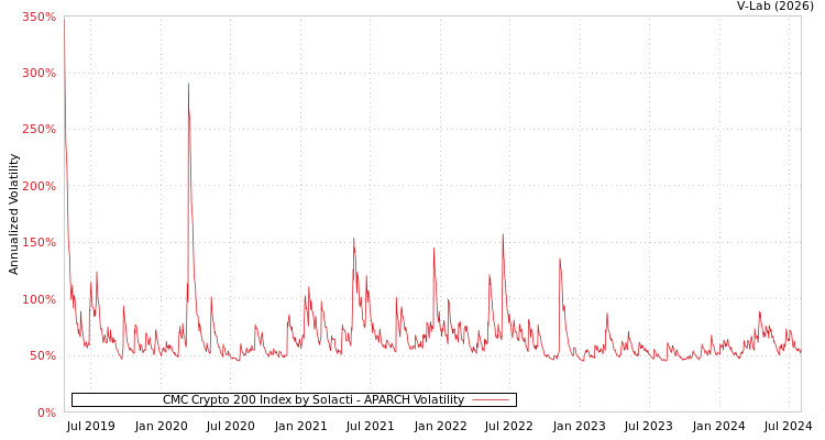 graph of CMC Crypto 200 Index by Solacti APARCH
