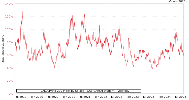 graph of CMC Crypto 200 Index by Solacti GAS-GARCH-T