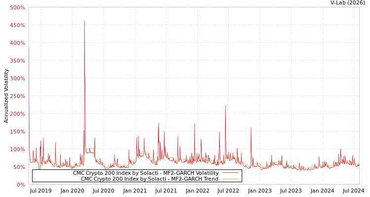 graph of CMC Crypto 200 Index by Solacti MF2-GARCH