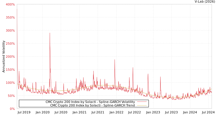 graph of CMC Crypto 200 Index by Solacti SGARCH