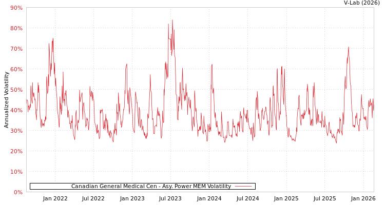 graph of Canadian General Medical Cen APMEM