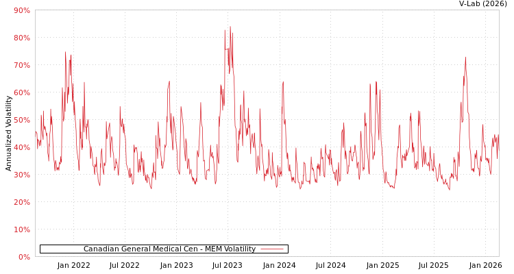 graph of Canadian General Medical Cen MEM