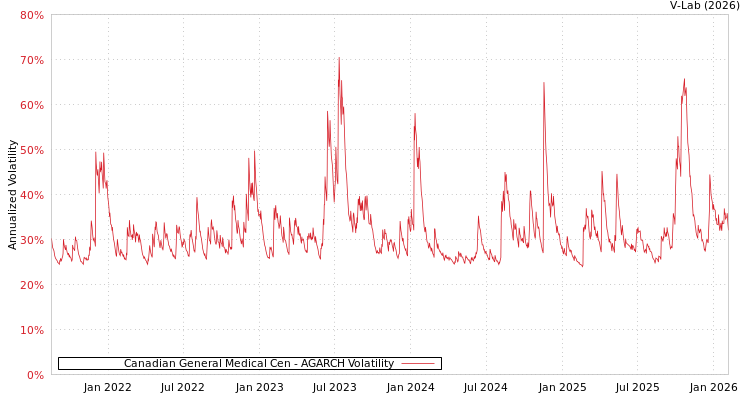 graph of Canadian General Medical Cen AGARCH