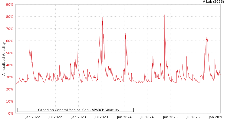 graph of Canadian General Medical Cen APARCH