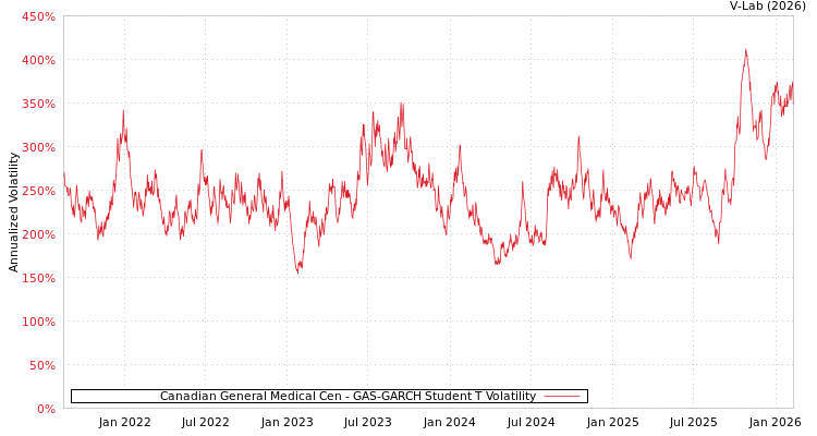graph of Canadian General Medical Cen GAS-GARCH-T