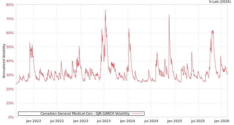 graph of Canadian General Medical Cen GJR-GARCH