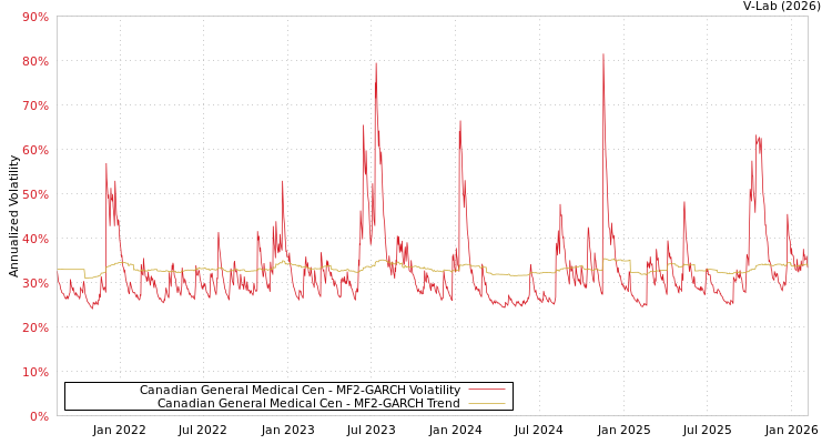 graph of Canadian General Medical Cen MF2-GARCH