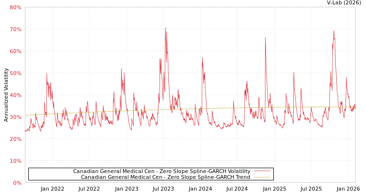 graph of Canadian General Medical Cen S0GARCH