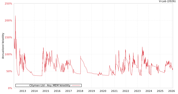 graph of Cityman Ltd AMEM