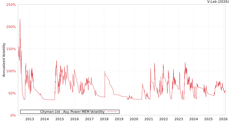 graph of Cityman Ltd APMEM