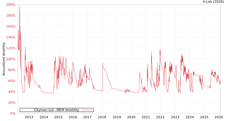 graph of Cityman Ltd MEM