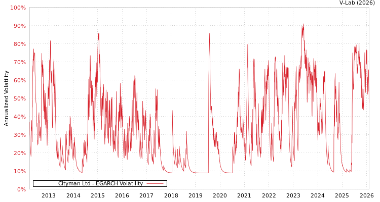 graph of Cityman Ltd EGARCH