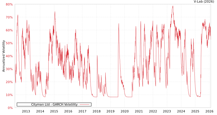 graph of Cityman Ltd GARCH