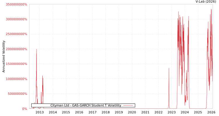 graph of Cityman Ltd GAS-GARCH-T