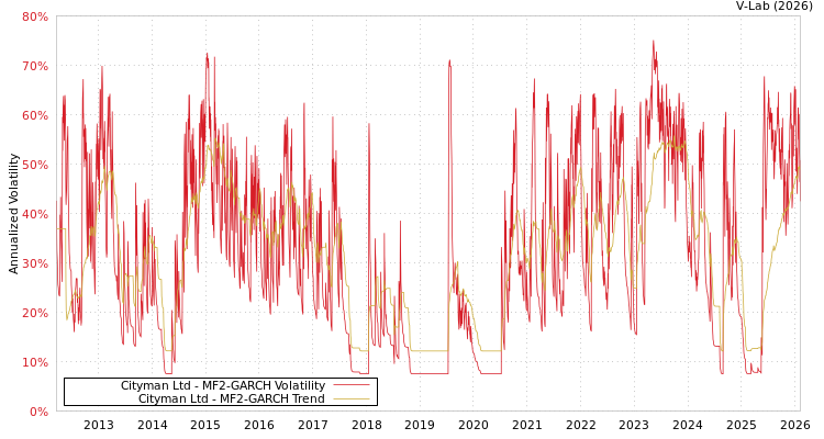 graph of Cityman Ltd MF2-GARCH
