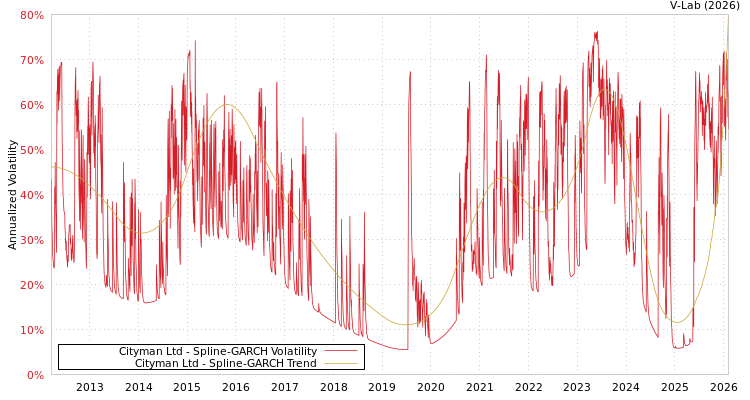 graph of Cityman Ltd SGARCH