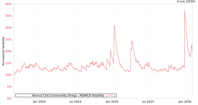 graph of Vaneck Cmci Commodity Stregy AGARCH
