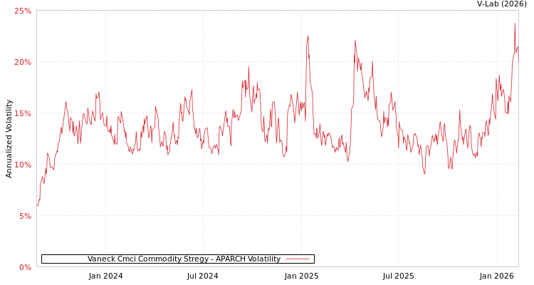 graph of Vaneck Cmci Commodity Stregy APARCH