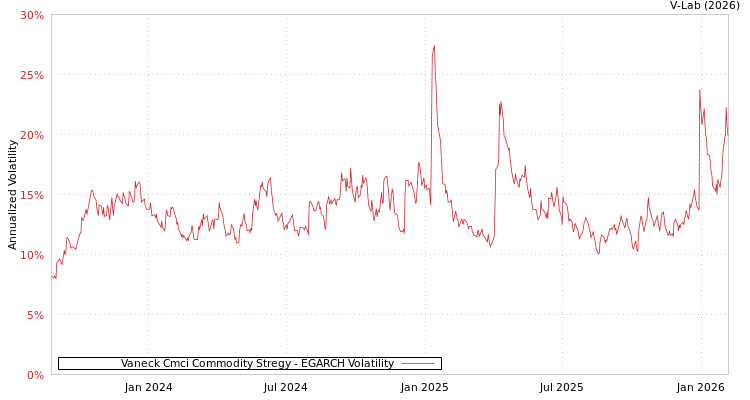 graph of Vaneck Cmci Commodity Stregy EGARCH