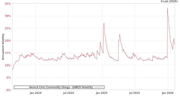 graph of Vaneck Cmci Commodity Stregy GARCH