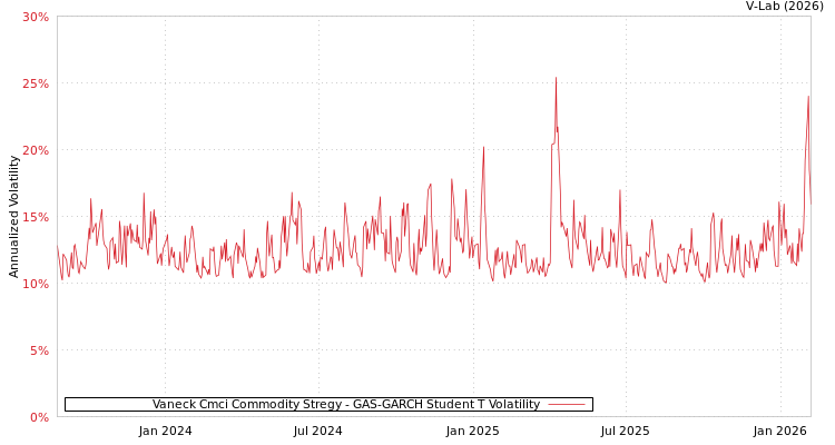 graph of Vaneck Cmci Commodity Stregy GAS-GARCH-T
