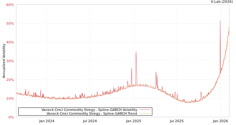 graph of Vaneck Cmci Commodity Stregy SGARCH