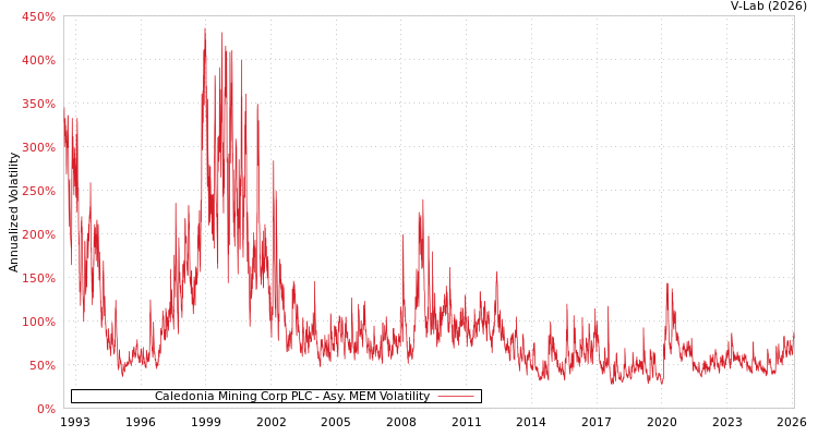 graph of Caledonia Mining Corp PLC AMEM