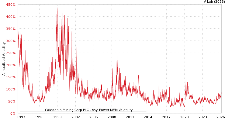graph of Caledonia Mining Corp PLC APMEM