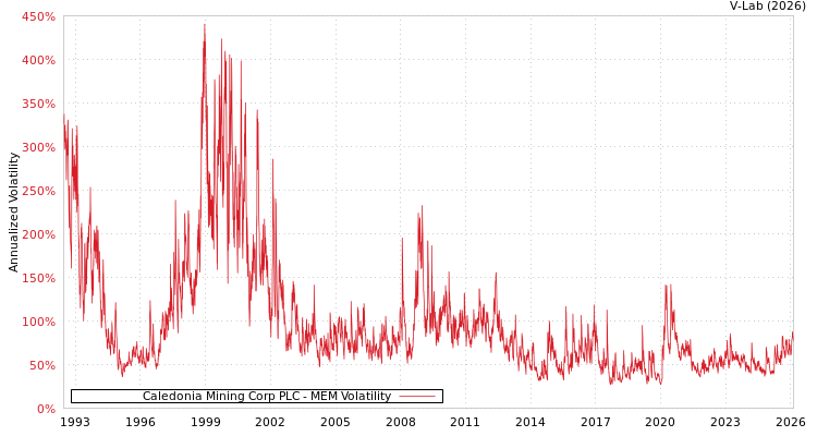 graph of Caledonia Mining Corp PLC MEM