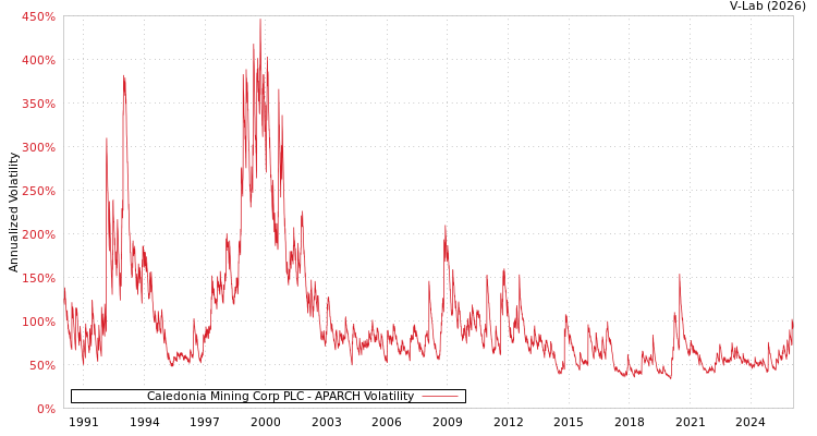 graph of Caledonia Mining Corp PLC APARCH