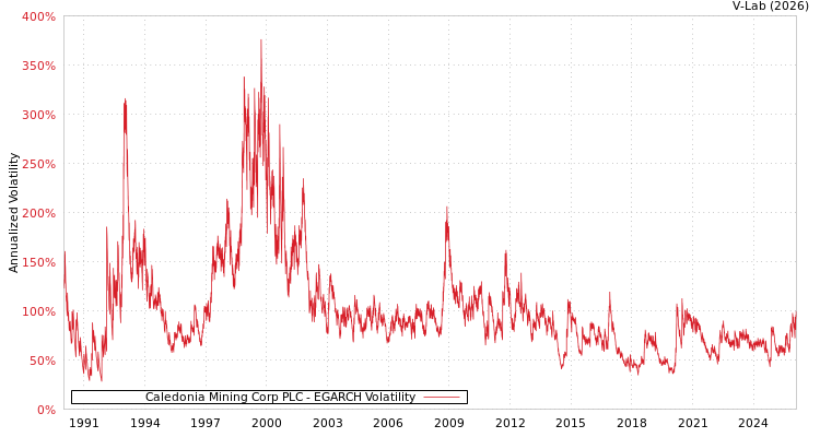 graph of Caledonia Mining Corp PLC EGARCH