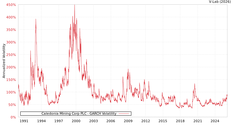 graph of Caledonia Mining Corp PLC GARCH