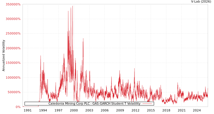 graph of Caledonia Mining Corp PLC GAS-GARCH-T