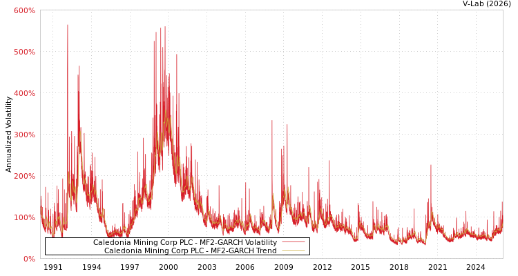 graph of Caledonia Mining Corp PLC MF2-GARCH