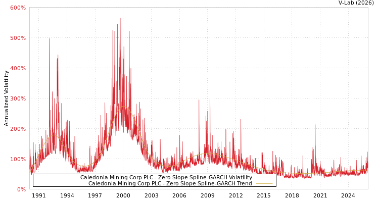 graph of Caledonia Mining Corp PLC S0GARCH