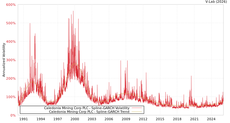 graph of Caledonia Mining Corp PLC SGARCH