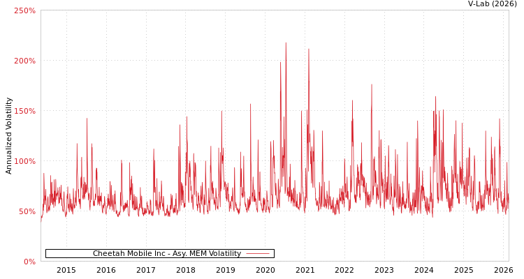 graph of Cheetah Mobile Inc AMEM