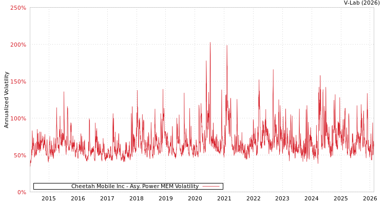 graph of Cheetah Mobile Inc APMEM