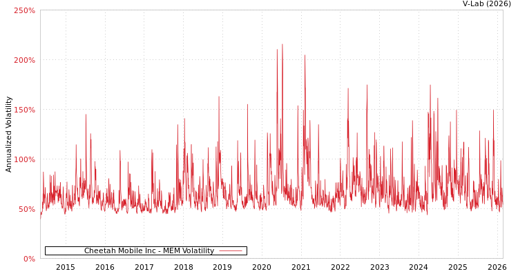 graph of Cheetah Mobile Inc MEM