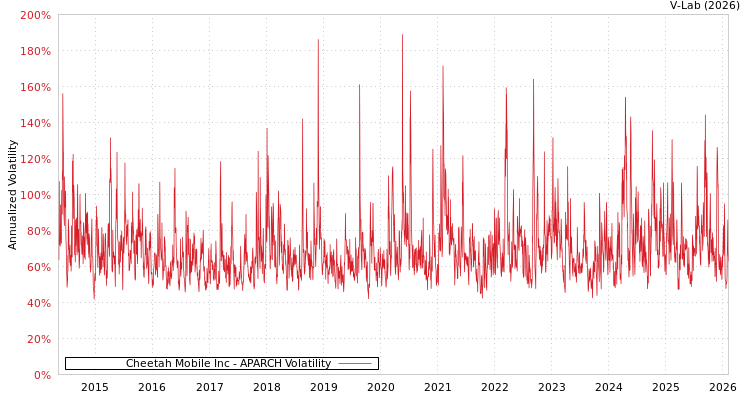 graph of Cheetah Mobile Inc APARCH