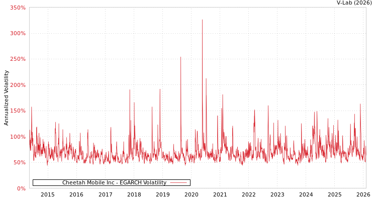 graph of Cheetah Mobile Inc EGARCH