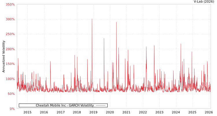 graph of Cheetah Mobile Inc GARCH