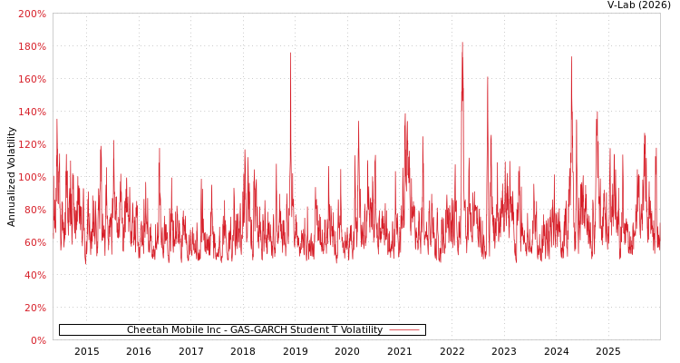 graph of Cheetah Mobile Inc GAS-GARCH-T