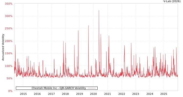 graph of Cheetah Mobile Inc GJR-GARCH