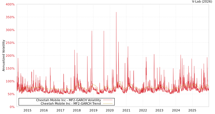 graph of Cheetah Mobile Inc MF2-GARCH
