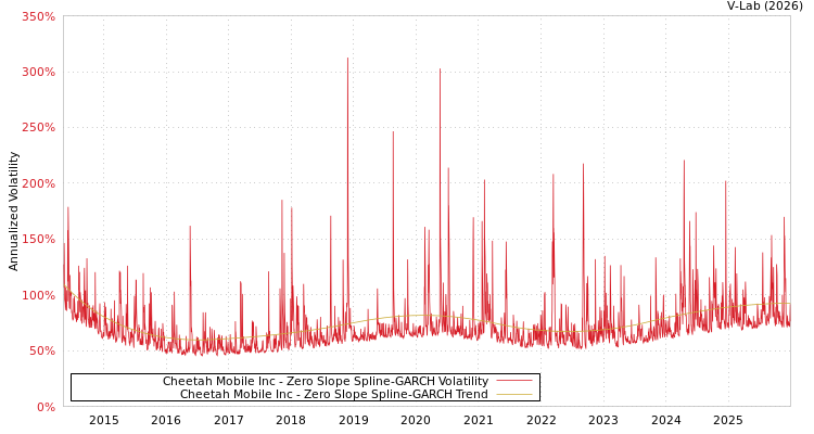 graph of Cheetah Mobile Inc S0GARCH